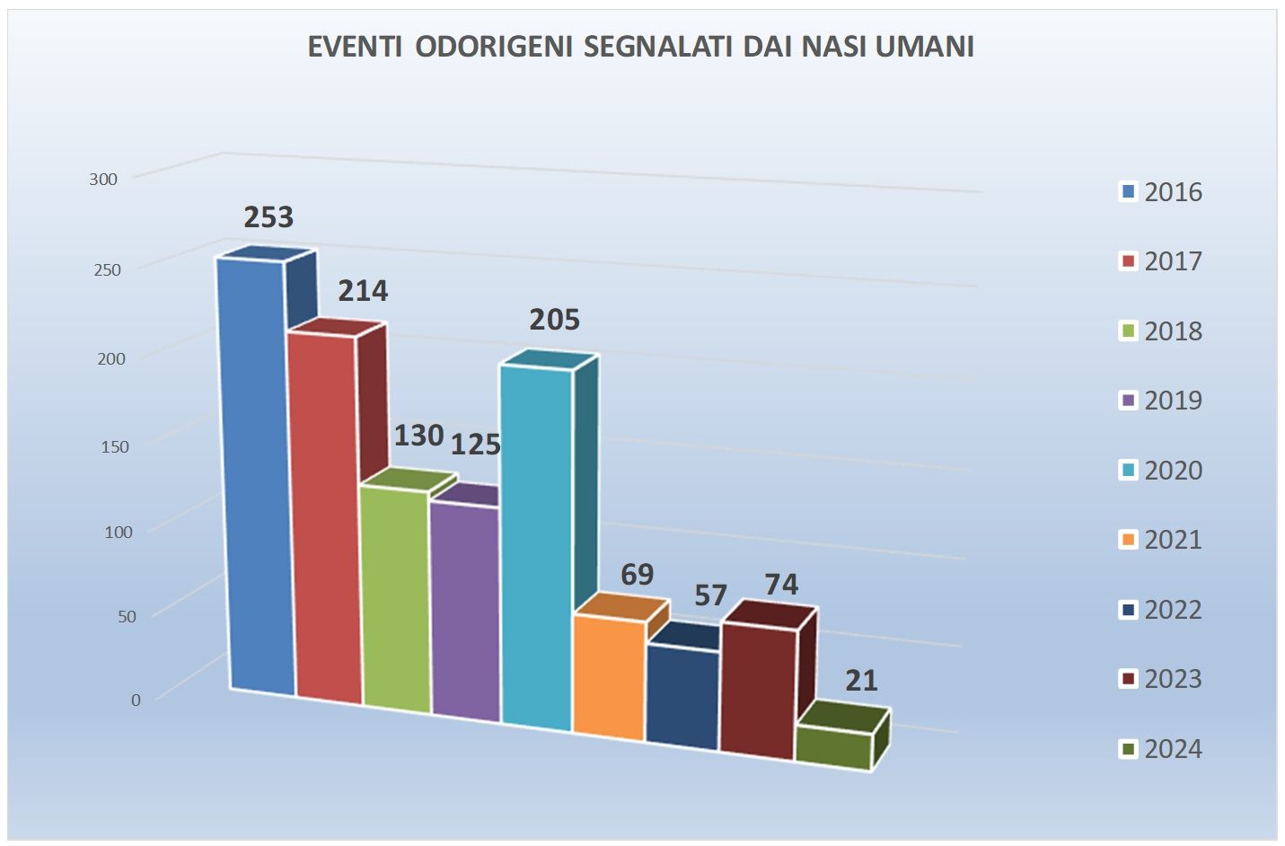 grafico 1