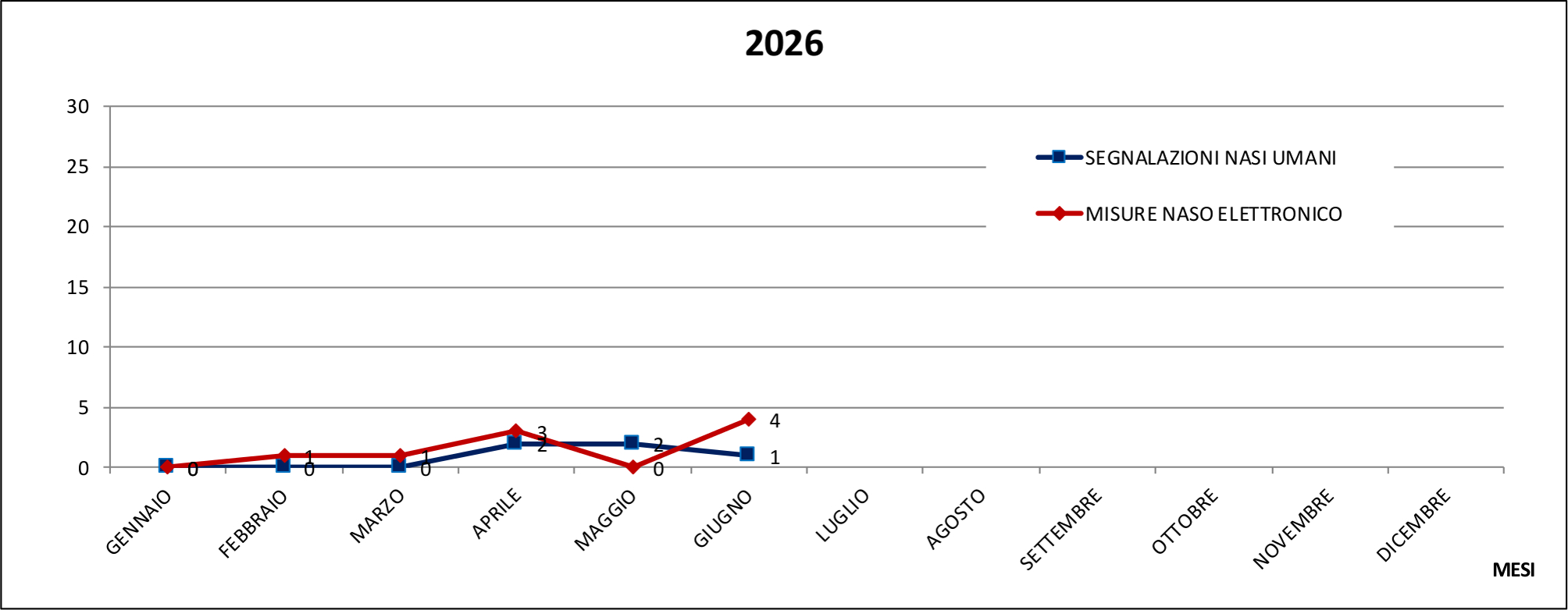grafico